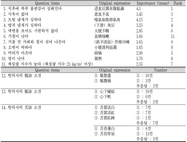 Table 2. Selected Symptom Items for the Draft of Food-Retention Questionnaire for Functional Dyspepsia (FRQ-FD) and Results of Importance Inspection by Delphi Method