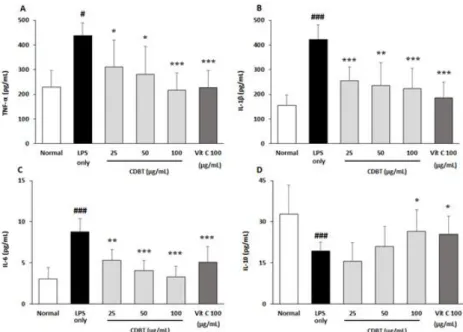 Fig. 13. Effects of CDBT on pro- and anti-inflammatory cytokines.
