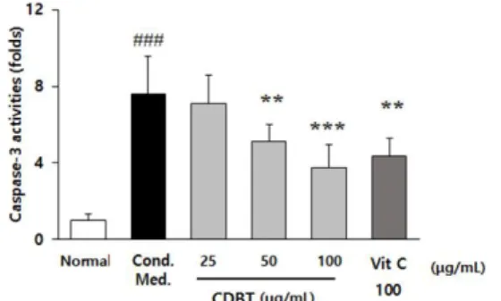 Fig. 14. Effects of CDBT on the neuronal cell death by microglial cells activation.