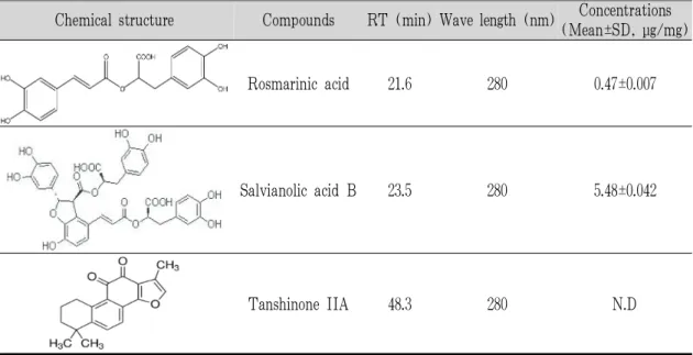 Table 2. Quantitative Analysis of Chemicals from CDBT