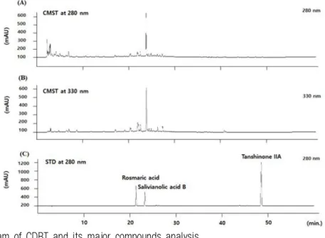 Fig. 1. Histogram of CDBT and its major compounds analysis.