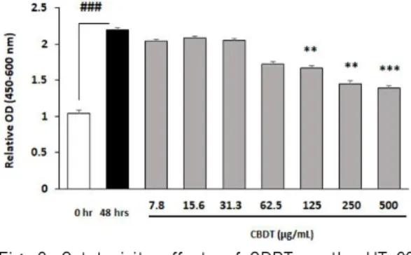 Fig. 3. Cell proliferation assay of CDBT on the hypoxia-induced neuronal cell damage.