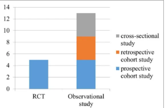 Fig. 3. Study design of selected studies.