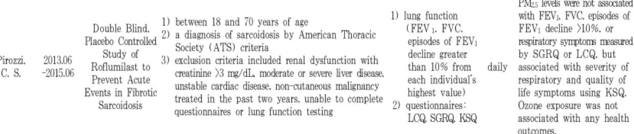 Table 3. Summary of Randomized Controlled Trials