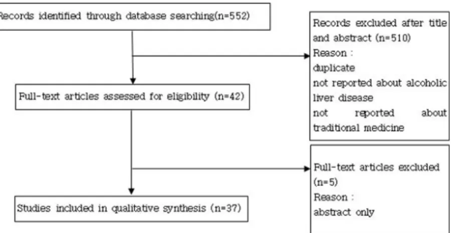 Fig. 1. Flow diagram of the selection process. Ⅲ. 결 과 1. 연도별 및 연구 유형별 분류 선정된 논문 37편을 출판 연도별로 살펴보면 2018년 6편(16.2%), 2017년 1편(2.7%), 2016년 3편 (8.1%), 2015년 1편(2.7%), 2014년 1편(2.7%), 2012 년 1편(2.7%), 2011년 1편(2.7%), 2010년 2편(5.4%), 2009년 5편(13.5%), 2008년 3편(8