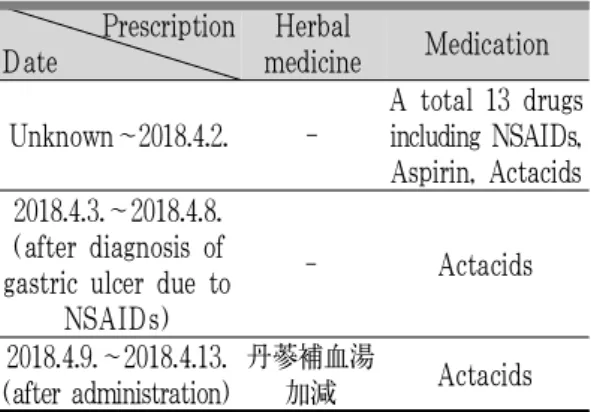 Table 3. The Result of Laboratory Tests at Admission