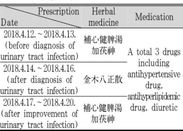 Table 5. Prescription of Herbal Medicine and Medication Herbal medicine Compositions 補心健脾湯 加茯神 香附子 9 g, 酸棗仁 炒 8 g, 山査, 麥芽 炒, 茯神 各 6 g, 陳皮 5 g, 半夏,竹茹, 枳實, 川芎, 蒼朮, 白朮, 白茯笭, 厚朴, 藿香, 砂仁, 神麯 炒, 甘草 炙 各 3 g, 木香 2 g, 生薑 6 g