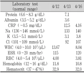 Table 10. The Clinical Progress of the Symptoms
