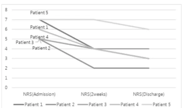 Fig. 6. Changes of European quality of life 5 dimension.