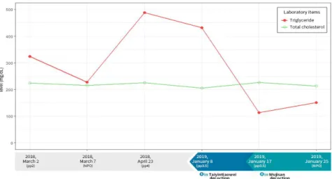 Fig. 1. Timeline of triglyceride and total cholesterol levels.