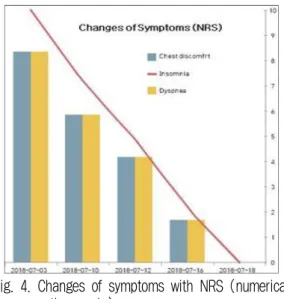 Fig. 4. Changes of symptoms with NRS (numerical rating scale). Ⅵ. 결 론 운동협심증은 안정 시에는 협심증 증상이 없고 운동 시에 협심증이 발생하는데 비해 안정협심증 은 안정시에도 흉부증상이 있으며 더욱 중증이다 1 