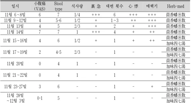Table 3. Change of Clinical Symptoms