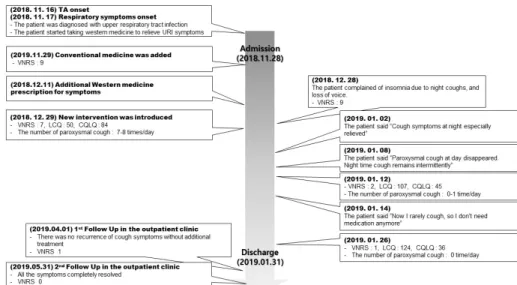 Fig. 1. Timeline of interventions and outcomes.