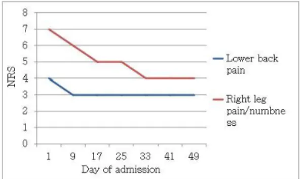 Fig. 3. Changes of strength of right leg compared with the strength of left leg.