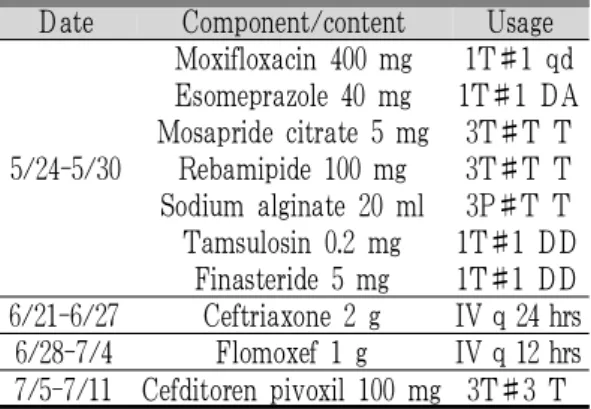Fig. 4. Changes of WBC, lymphocyte, monocyte.