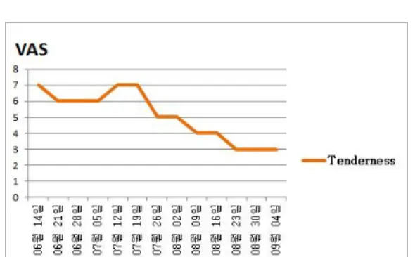 Fig. 7. Changes of tenderness by VAS score.