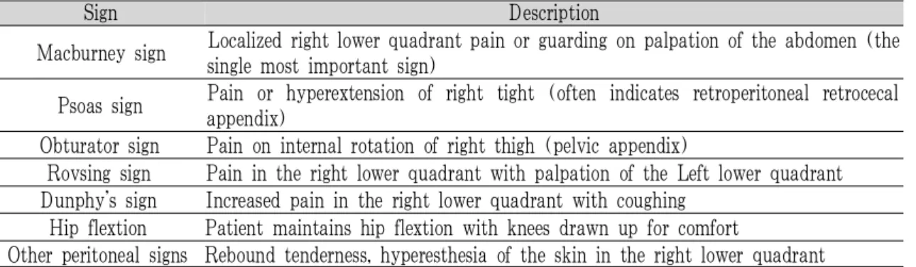 Table 3. Common Signs of Acute Appendicitis* 20)