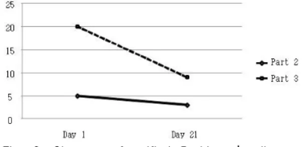 Fig. 3. Changes of unified Parkinson’s disease rating scale part 2 and part 3 score.
