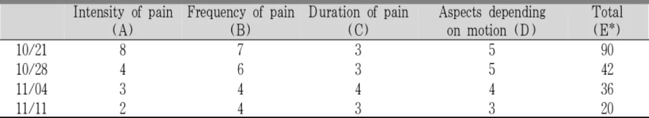 Table 4. Pain Rating Scale of Headache (Frontal+Lt. Temporal Area)