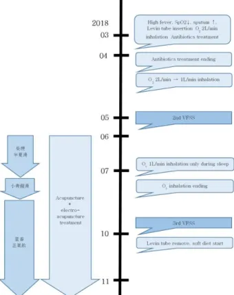 Fig. 2. Timeline of interventions and outcomes in the case 1.