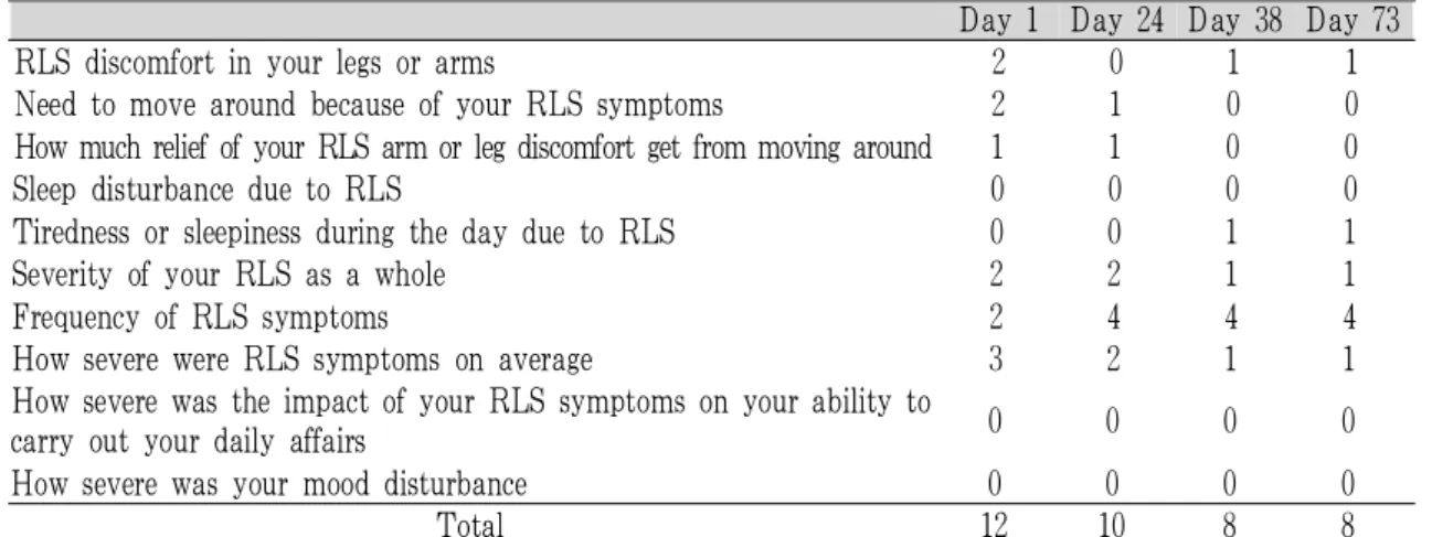 Table 2. Changes of International Restless Legs Scale (IRLS)