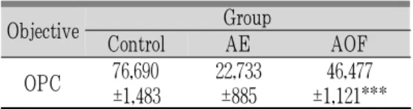 Fig. 1. Changes in glucosaminoglycan (GAG) distribution in the bone matrix of the femur.