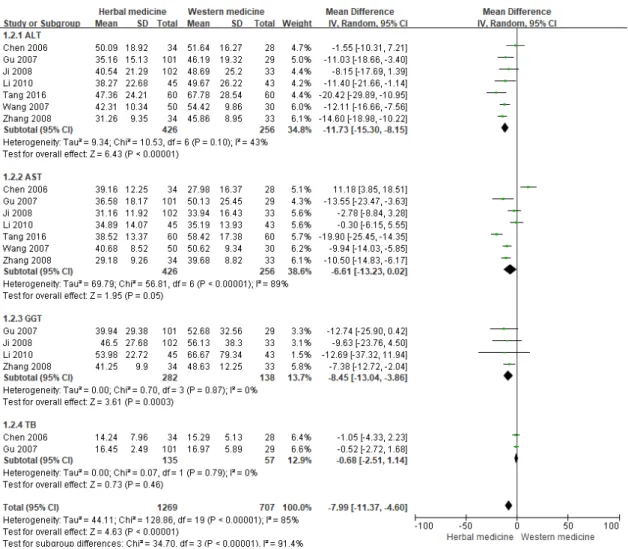 Fig. 3. Meta analysis of liver function test between herbal medicine and Western medicine.