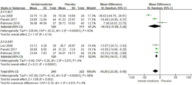 Fig. 10. Meta analysis of liver function test between herbal medicine and placebo.