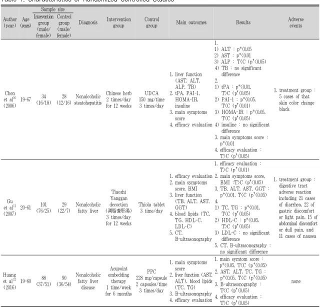 Table 1. Characteristics of Randomized Controlled Studies
