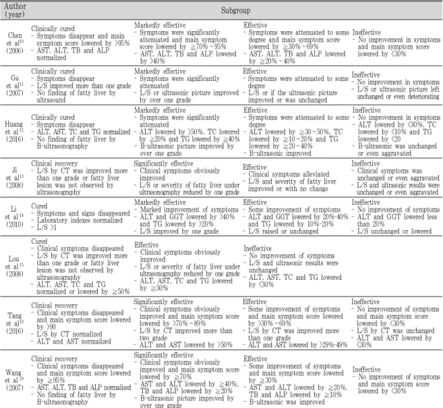 Table 3. Efficacy Evaluation