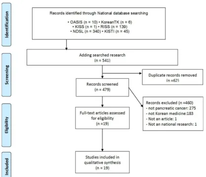 Fig. 1. The flowchart of study selection. 2. 문헌 분석 1) 연도별 및 학회지별 논문 수 연구 출판년도에 따른 논문 편수는 1980년 1편, 2002년 1편, 2006년 1편, 2007년 3편, 2008년 1편, 2011년 3편, 2012년 1편, 2013년 3편, 2014년 1편, 2015년 2편, 2016년 1편, 2017년 1편이었다