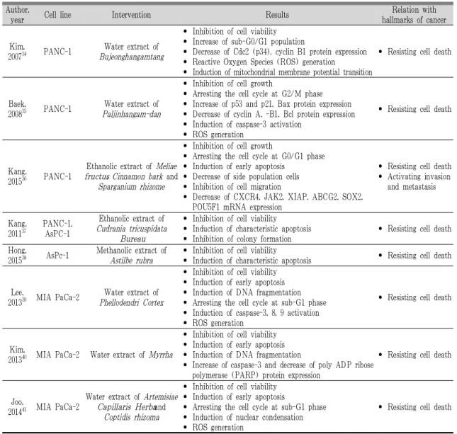 Table 2. The in Vitro Studies about Pancreatic Cancer using Korean Medicine