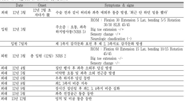 Table 1. Progress of Clinical Symptoms