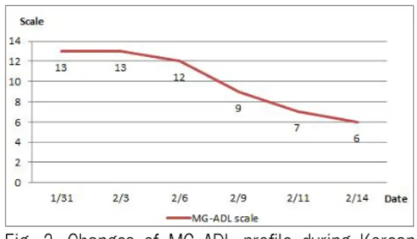 Fig. 2. Changes of MG-ADL profile during Korean medicine treatment.