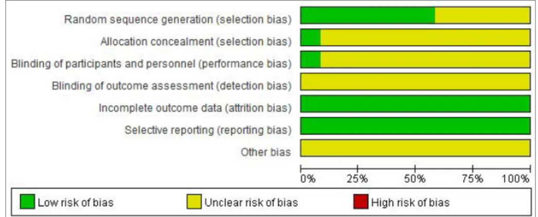 Fig 8. Risk of bias graph.
