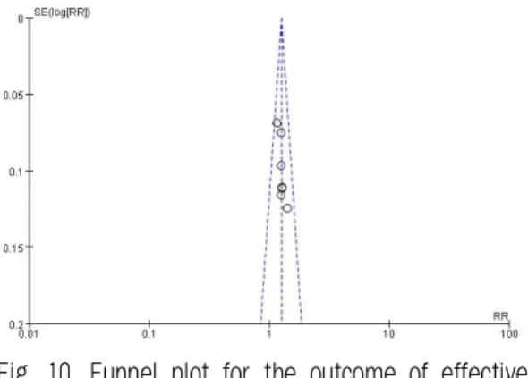 Fig. 11. Funnel plot for the outcome of effective rate (OPS vs WM). 7) 안전성 선정된 12편의 연구에서 이상반응에 대해 언급 한 연구는 총 9편 15,16,18-21,23-25 이었는데, 그 중 5편의 연구 15,16,18,23,24 에서는 이상반응이 나타나지 않았으며, 4편의 연구 19-21,25 에서 나타난 이상반응 증상으로는 오심, 구토, 어지럼증, 복통, 설사, 피부발진 등이 있었다