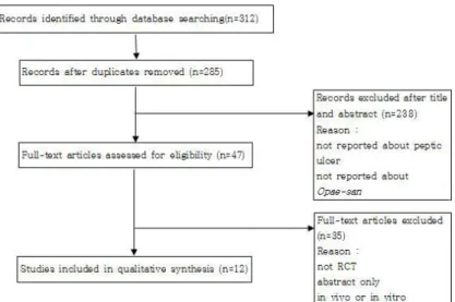 Fig 1. Flow diagram of the selection process. 2. 자료분석 1) 연구설계 최종 선정된 12편의 연구는 2003년부터 2018년 까지 중국에서 시행된 RCT 연구이다