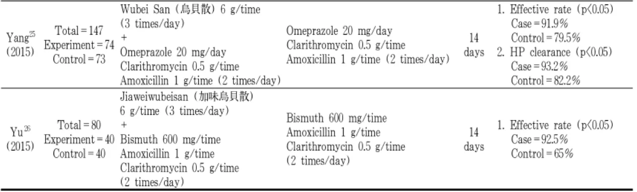 Table 2. Composition of the Herbal Preparations Used in Treatment
