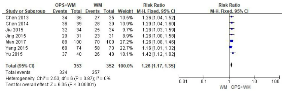 Fig. 2. Results of meta-analysis for the effective rate (OPS+WM vs WM).