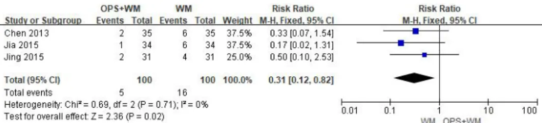 Fig. 4. Results of meta-analysis for the recurrence rate (OPS+WM vs WM).