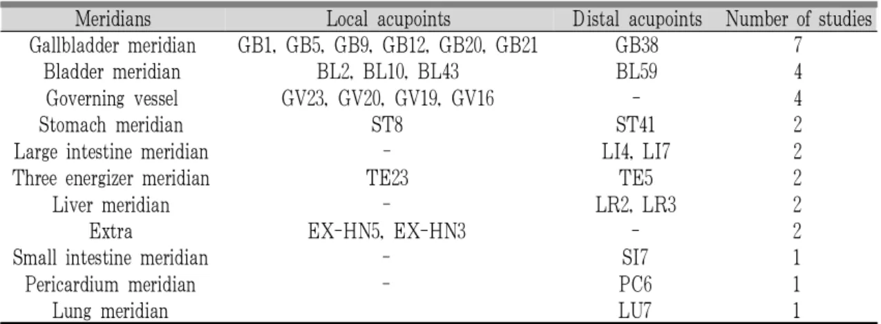 Table 4. Frequency of Meridians Used in the Included Studies