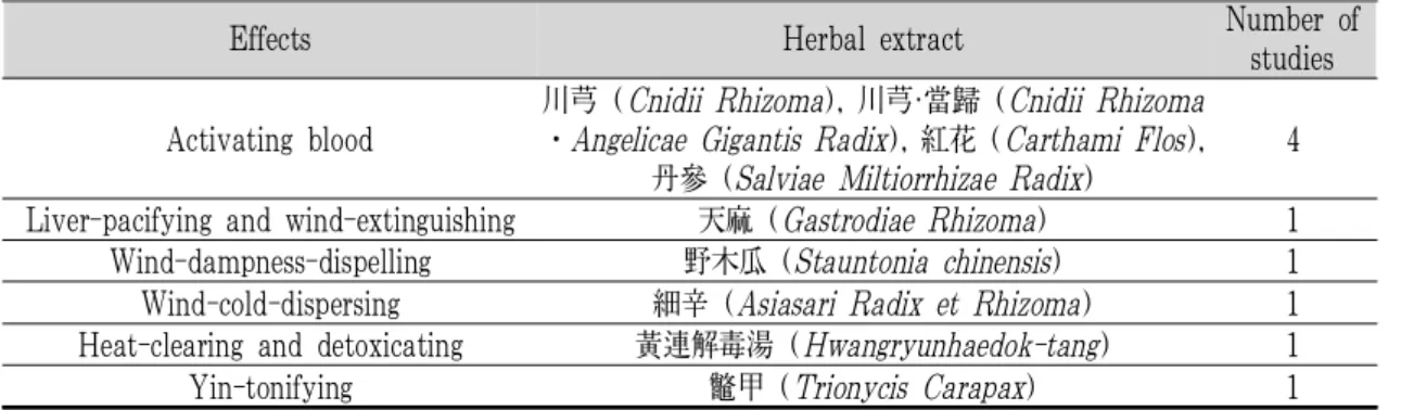 Table 6. Frequency of Herbal Extracts by Classified by Effects