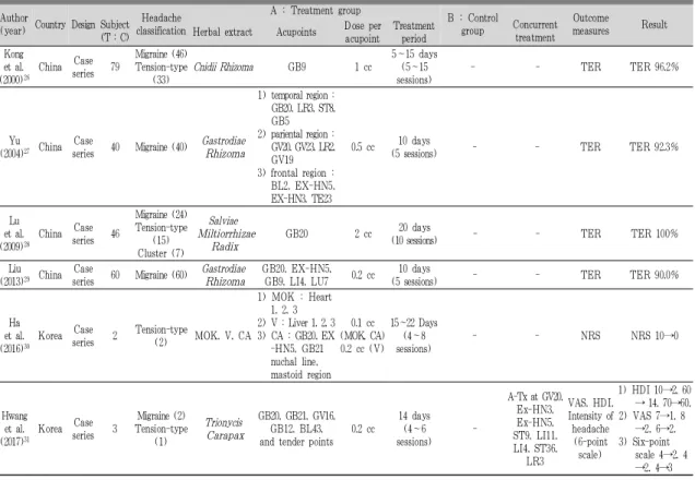 Table 7. Summary of the Studies on Primary Headache Disorders Treated with Pharmacopuncture