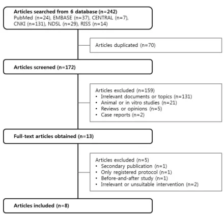 Fig. 1. Search, exclusion and inclusion process of related articles.