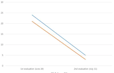 Fig. 3. Comparison of IES-R-K and BAI scores before and after treatment. Ⅲ. 고찰 및 결론 본 증례를 통하여 뇌 손상 이후 흔하게 발생할 수 있는 신경정신과적 후유증인 불안장애에 대하 여 영계감조탕의 적용이 유의미한 호전을 보일 수 있음을 확인하였다
