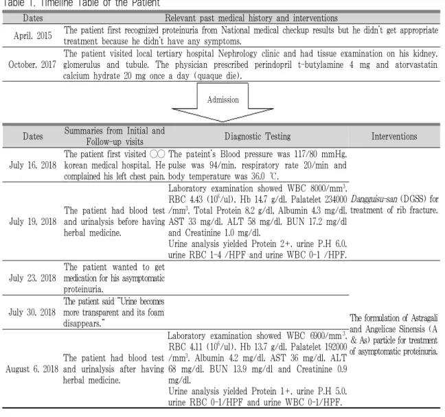 Table 1. Timeline Table of the Patient
