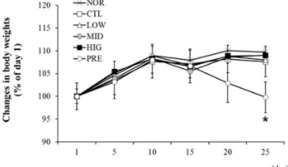 Fig. 3. Effects of HMT on Penh value in asthmatic  mice.