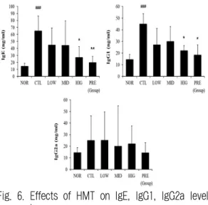 Fig. 6. Effects of HMT on IgE, IgG1, IgG2a level  in serum.