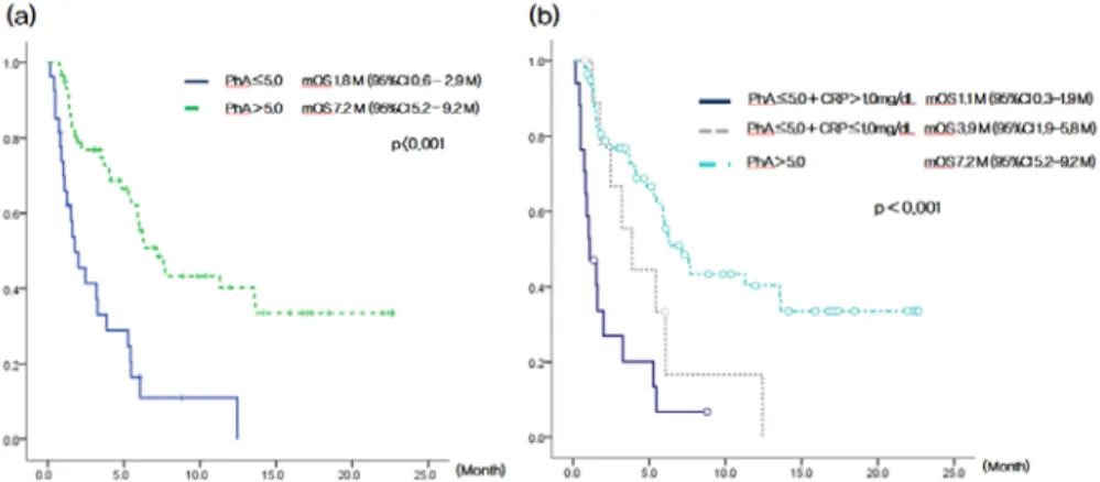 Fig. 4. Survival analysis (a) grouped by phase angle. (b) grouped by phase angle and C-reactive protein