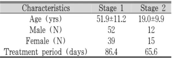 Table 1. Characteristics of the Subjects